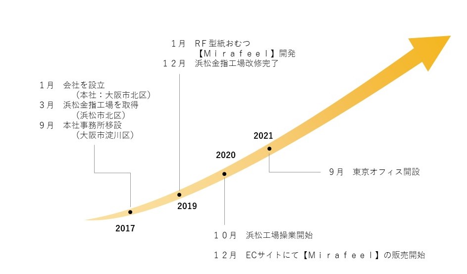 沿革